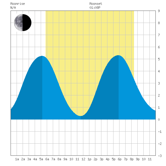 Alloway Creek 2.5mi Up tide chart for Thursday, July 17, 2025