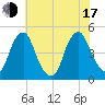 Alloway Creek 2.5mi Up tide chart for Thursday, July 17, 2025