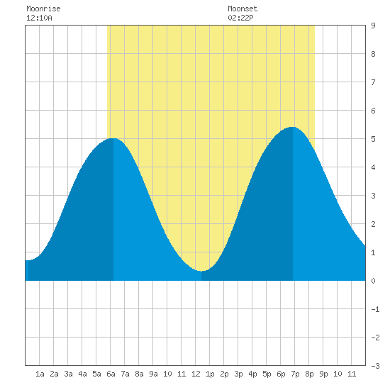 Alloway Creek 2.5mi Up tide chart for Friday, July 18, 2025