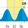 Alloway Creek 2.5mi Up tide chart for Friday, July 18, 2025