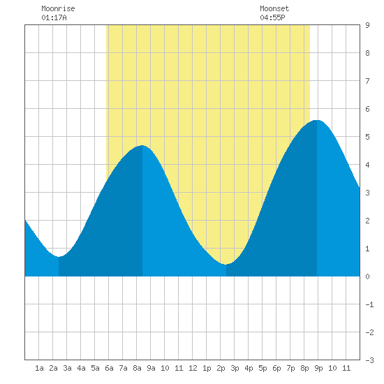 Alloway Creek 2.5mi Up tide chart for Sunday, July 20, 2025