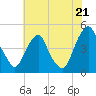 Alloway Creek 2.5mi Up tide chart for Monday, July 21, 2025