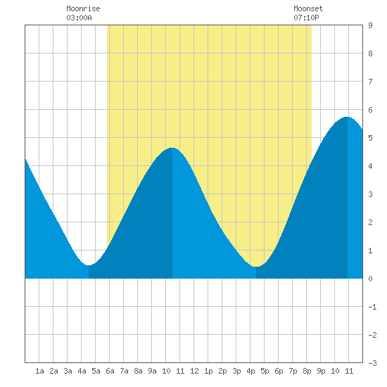 Alloway Creek 2.5mi Up tide chart for Tuesday, July 22, 2025