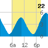 Alloway Creek 2.5mi Up tide chart for Tuesday, July 22, 2025