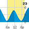 Alloway Creek 2.5mi Up tide chart for Wednesday, July 23, 2025