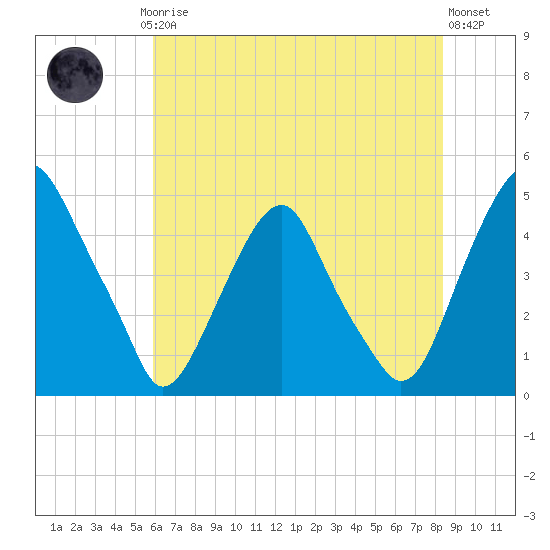 Alloway Creek 2.5mi Up tide chart for Thursday, July 24, 2025
