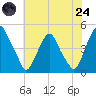 Alloway Creek 2.5mi Up tide chart for Thursday, July 24, 2025