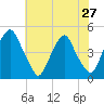 Alloway Creek 2.5mi Up tide chart for Sunday, July 27, 2025