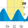 Alloway Creek 2.5mi Up tide chart for Monday, July 28, 2025