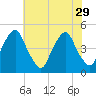 Alloway Creek 2.5mi Up tide chart for Tuesday, July 29, 2025