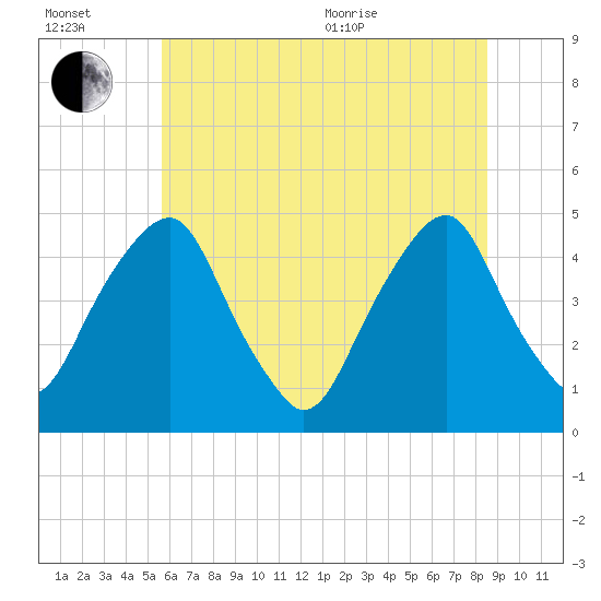 Alloway Creek 2.5mi Up tide chart for Wednesday, July 2, 2025