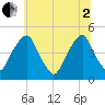 Alloway Creek 2.5mi Up tide chart for Wednesday, July 2, 2025