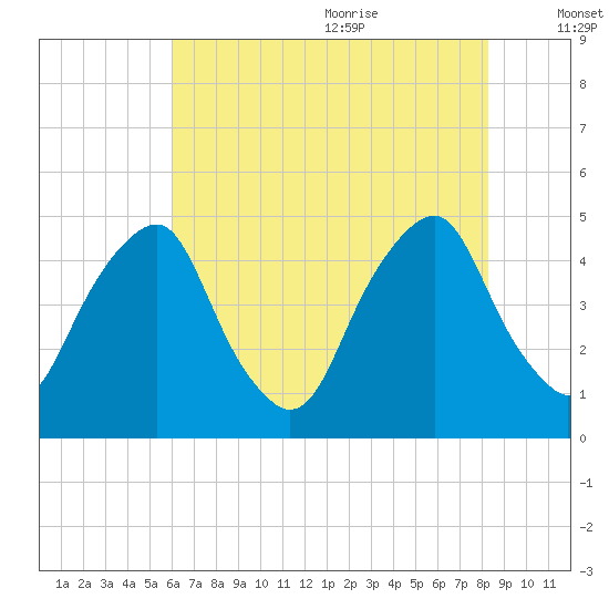 Alloway Creek 2.5mi Up tide chart for Thursday, July 31, 2025