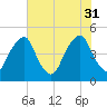 Alloway Creek 2.5mi Up tide chart for Thursday, July 31, 2025