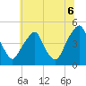 Alloway Creek 2.5mi Up tide chart for Sunday, July 6, 2025