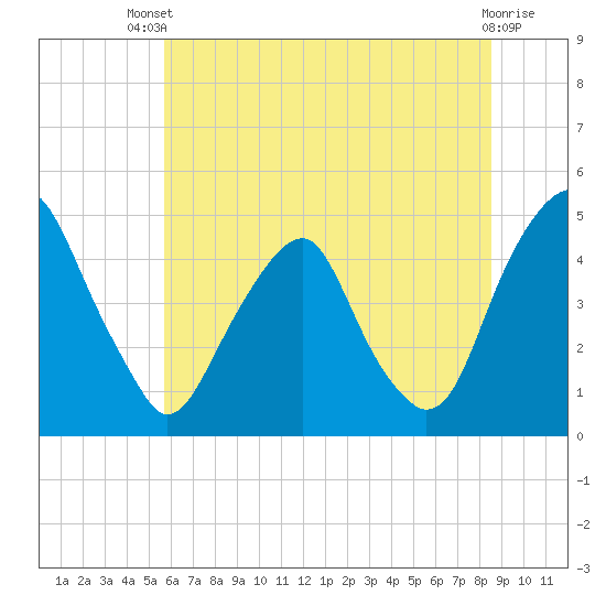 Alloway Creek 2.5mi Up tide chart for Wednesday, July 9, 2025