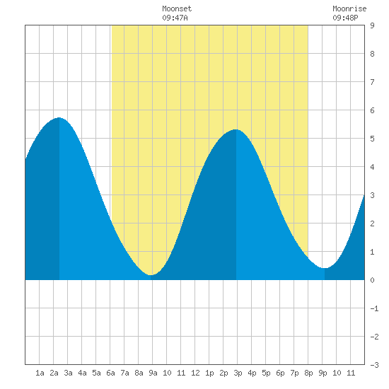 Alloway Creek 2.5mi Up tide chart for Tuesday, August 12, 2025