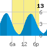 Alloway Creek 2.5mi Up tide chart for Wednesday, August 13, 2025