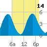Alloway Creek 2.5mi Up tide chart for Thursday, August 14, 2025