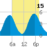 Alloway Creek 2.5mi Up tide chart for Friday, August 15, 2025