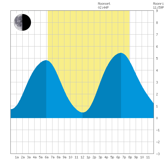 Alloway Creek 2.5mi Up tide chart for Saturday, August 16, 2025