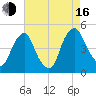 Alloway Creek 2.5mi Up tide chart for Saturday, August 16, 2025