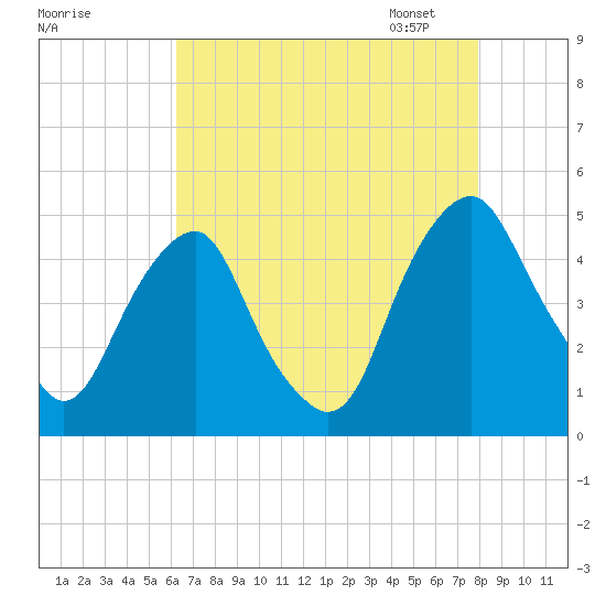 Alloway Creek 2.5mi Up tide chart for Sunday, August 17, 2025
