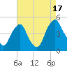 Alloway Creek 2.5mi Up tide chart for Sunday, August 17, 2025