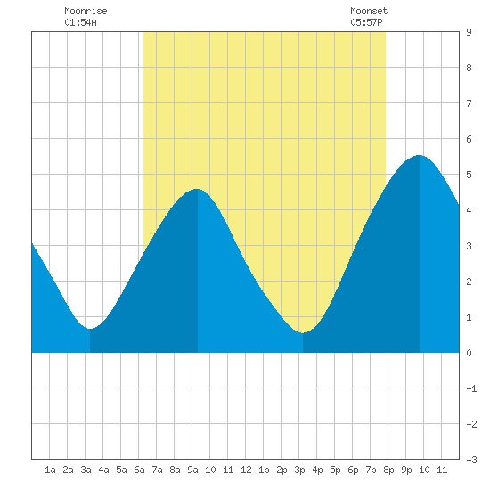 Alloway Creek 2.5mi Up tide chart for Tuesday, August 19, 2025