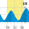 Alloway Creek 2.5mi Up tide chart for Tuesday, August 19, 2025