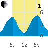 Alloway Creek 2.5mi Up tide chart for Friday, August 1, 2025