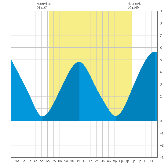 Alloway Creek 2.5mi Up tide chart for Thursday, August 21, 2025
