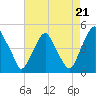 Alloway Creek 2.5mi Up tide chart for Thursday, August 21, 2025