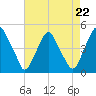 Alloway Creek 2.5mi Up tide chart for Friday, August 22, 2025