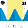 Alloway Creek 2.5mi Up tide chart for Saturday, August 23, 2025