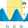 Alloway Creek 2.5mi Up tide chart for Monday, August 25, 2025