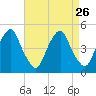 Alloway Creek 2.5mi Up tide chart for Tuesday, August 26, 2025