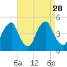 Alloway Creek 2.5mi Up tide chart for Thursday, August 28, 2025
