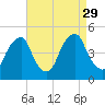 Alloway Creek 2.5mi Up tide chart for Friday, August 29, 2025