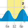 Alloway Creek 2.5mi Up tide chart for Saturday, August 2, 2025