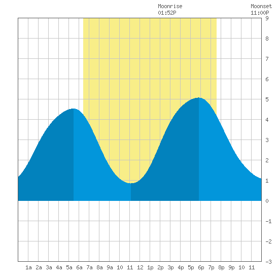 Alloway Creek 2.5mi Up tide chart for Saturday, August 30, 2025