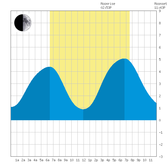 Alloway Creek 2.5mi Up tide chart for Sunday, August 31, 2025