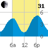 Alloway Creek 2.5mi Up tide chart for Sunday, August 31, 2025