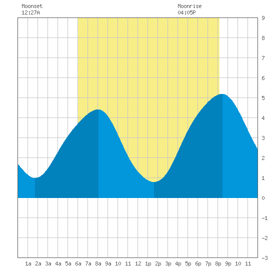 Alloway Creek 2.5mi Up tide chart for Sunday, August 3, 2025