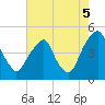 Alloway Creek 2.5mi Up tide chart for Tuesday, August 5, 2025