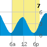 Alloway Creek 2.5mi Up tide chart for Thursday, August 7, 2025
