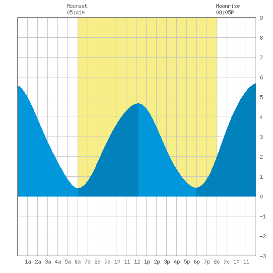 Alloway Creek 2.5mi Up tide chart for Friday, August 8, 2025