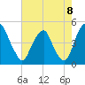 Alloway Creek 2.5mi Up tide chart for Friday, August 8, 2025