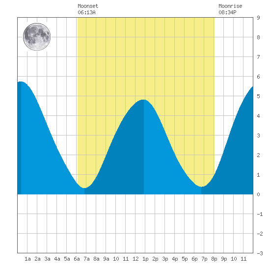 Alloway Creek 2.5mi Up tide chart for Saturday, August 9, 2025