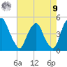 Alloway Creek 2.5mi Up tide chart for Saturday, August 9, 2025